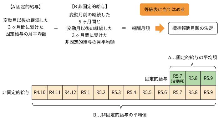 年間報酬の平均により保険者算定（随時改定）